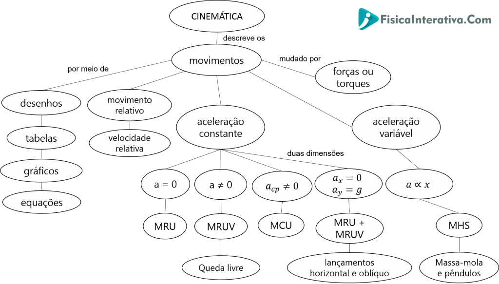 cinematica